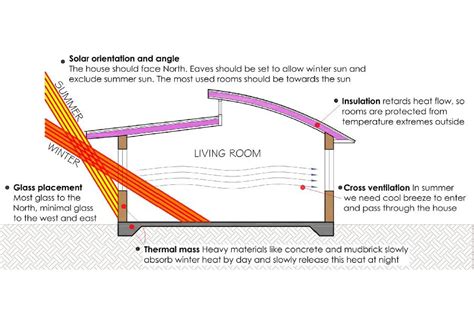 Passive Solar House Design - Bellingen Permaculture