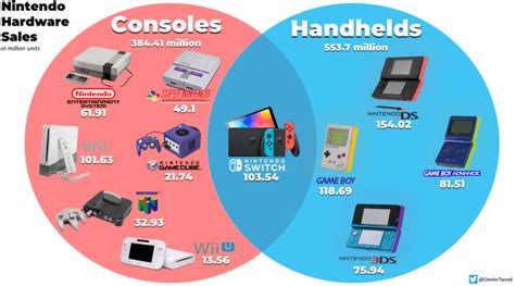 Nintendo has sold over 533 million handhelds in 33 years