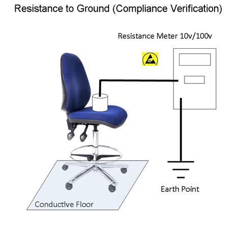 Testing ESD Chairs - A How To Guide. - Vodex