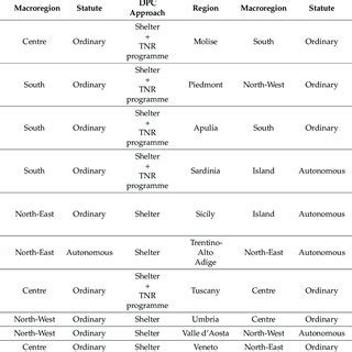 Different approaches of the Italian regions to dog population control ...