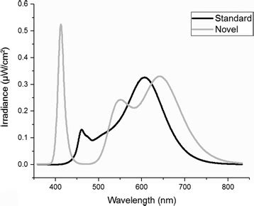 Impact of blue-depleted white light on pupil dynamics, melatonin suppression and subjective ...