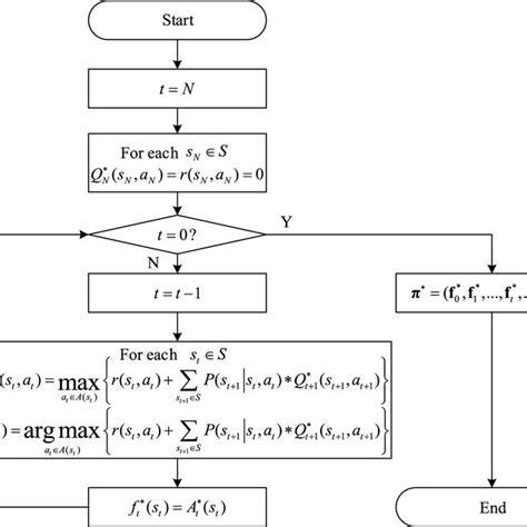 The flow chart of the backwards induction algorithm. | Download Scientific Diagram