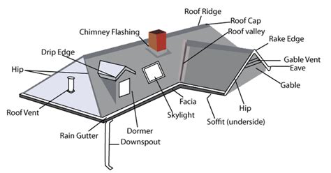 Tri County Roof Pro: The parts of your roof.