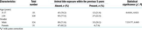 Distribution of animal bite exposure cases according to previous... | Download Scientific Diagram