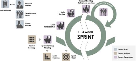 Scrum Sprint Cycle in 8 Steps