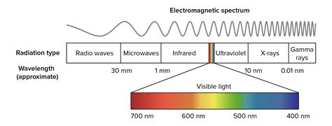 Wavelength Color Chart