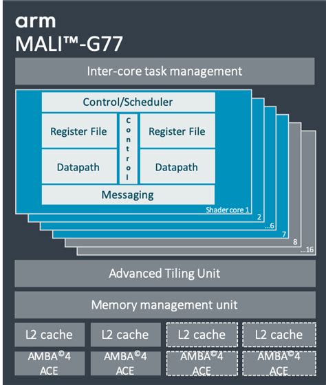 Arm enhances CPU for mobile computing; bases GPU on new architecture