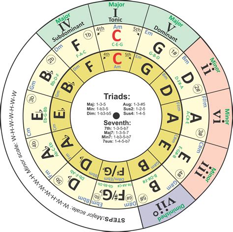 View 19 Circle Of Fifths Chart Pdf - virologycloudpics