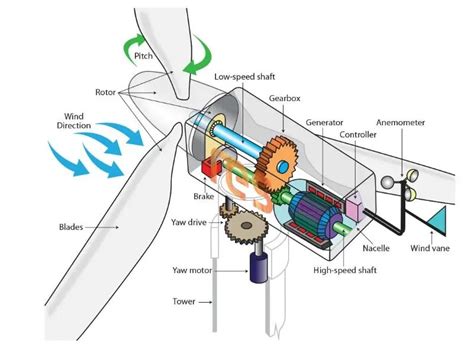 Wind Turbine Components - Windmills Tech