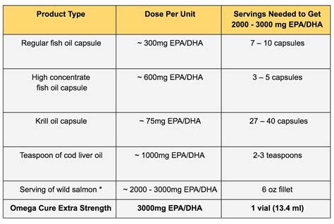 How Much Omega 3 Does A Dog Need Per Day