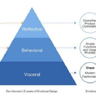 HBN products emotional design framework. | Download Scientific Diagram