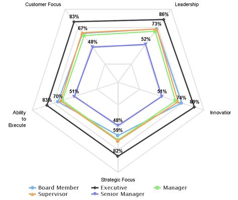 Multi Spider Charts – Brilliant Assessments