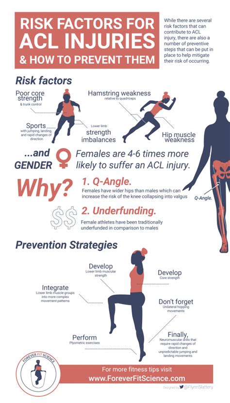 The Risks and Causes of ACL Injury and How You Can Prevent Them | Ab workout at home, Athletic ...