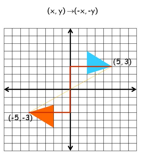 Rotation Transformation