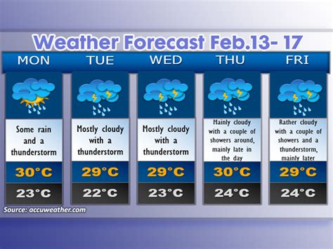 Weather Forecast Feb.13- 17