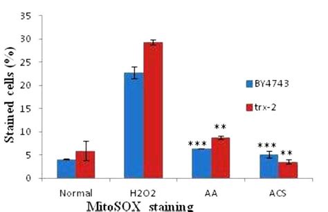 This graph shows % stained cells by MitoSOX staining; A: control group ...