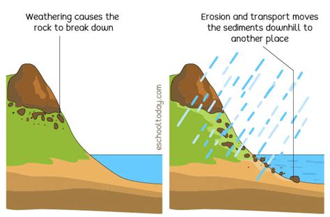 Rock Erosion Diagram