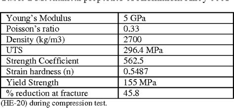 Table 2 from Evaluation of Mechanical Properties of Aluminium Alloy AA ...