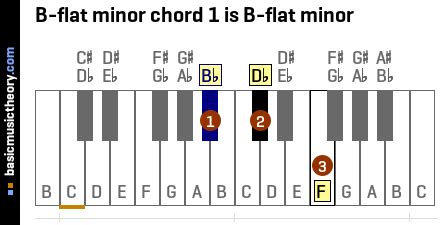 basicmusictheory.com: B-flat minor chords