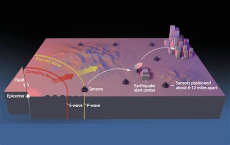 Earthquake Early Warning Systems | Encyclopedia MDPI