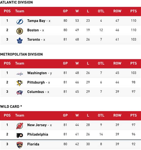 nhl eastern conference standings,Save up to 17%,www.ilcascinone.com