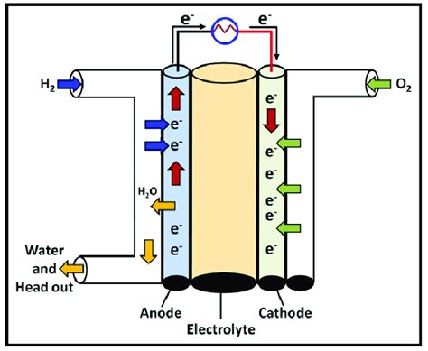 Fuel Cell - Definition, Types, Advantages, Applications