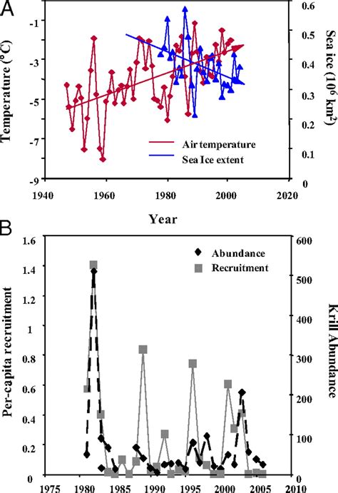 Variability in krill biomass links harvesting and climate warming to penguin population changes ...