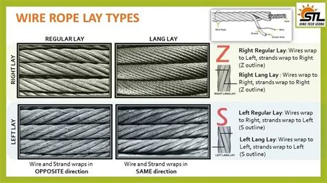 Steel Wire Rope Lay Types - Differentiating the common steel wire rope used