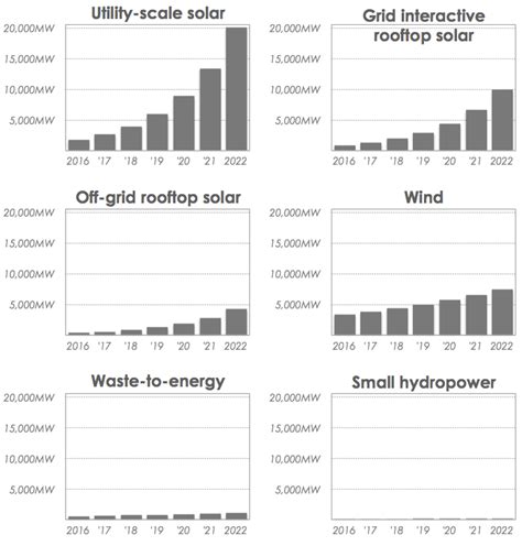 Reaching India's Renewable Energy Targets: The Role of Institutional ...