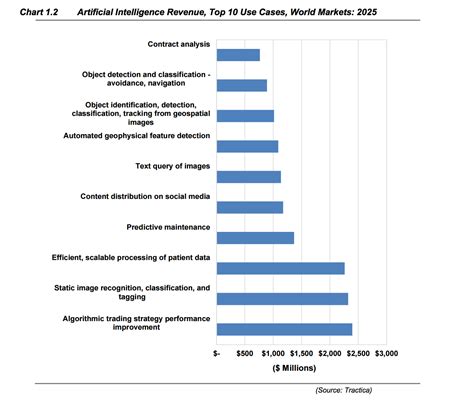 Valuing the Artificial Intelligence Market, Graphs and Predictions ...