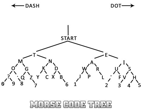 Morse Code Tree - Code Creations