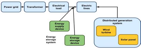 | Structure of a power grid. | Download Scientific Diagram