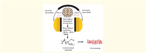 Formation of binaural beats. | Download Scientific Diagram