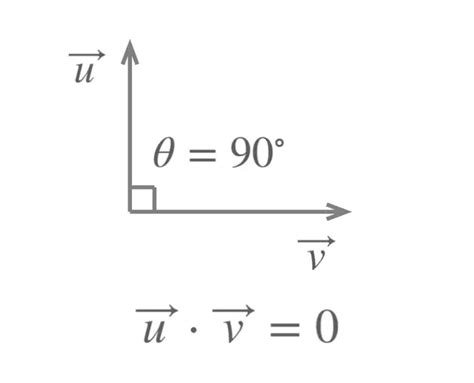 Scalar Product - Dot Product - Vectors