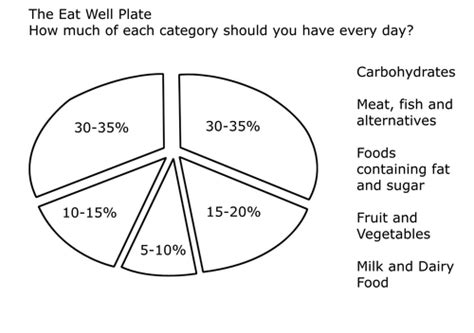 Eat Well Plate Image by miss.parsons - Teaching Resources - Tes