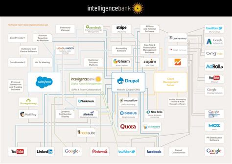 60+ Powerful Marketing Tech Stack Examples - Klint Marketing