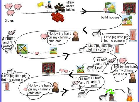 Love this quirky collaged story map of the Three Pigs story, from St John the Baptist school in ...