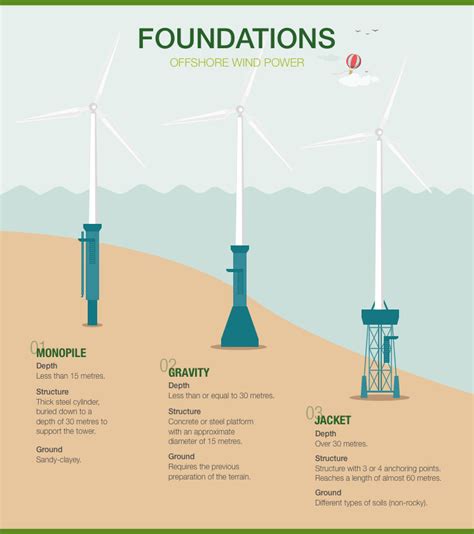 How are offshore wind turbines installed?