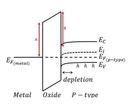 mosfet - MOS Capacitor band diagram question - Electrical Engineering ...