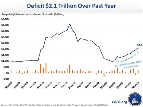 The Deficit Was $2.1 Trillion Over Past Year-2023-06-08