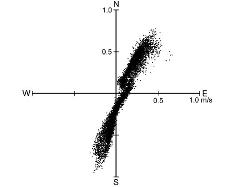 Vector diagram of tidal currents at the experiment site. | Download ...