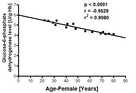 B) Glucose-6-phosphate dehydrogenase activity in females as a function ...