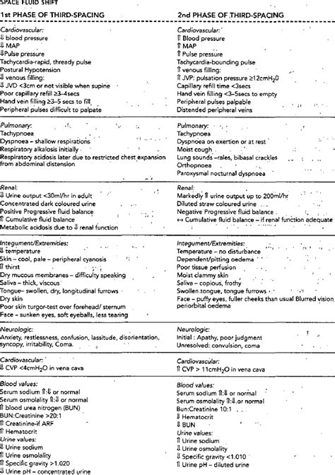 CLINICAL INDICATORS OF FIRST (HYPOVOLAEMIA) AND SECOND (HYPERVOLAEMIA ...