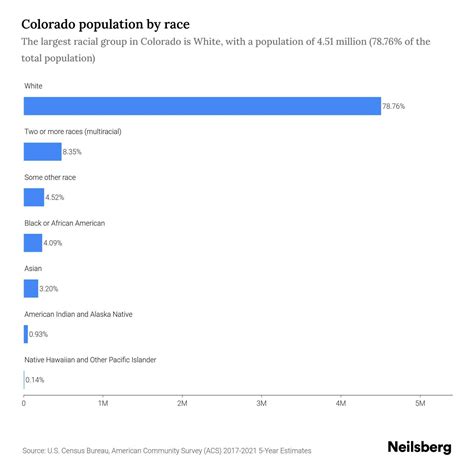 Colorado Population by Race & Ethnicity - 2023 | Neilsberg