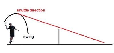 Types of Badminton Shots | Badminton Clear, Drop Shots, Net Shots and Smashes