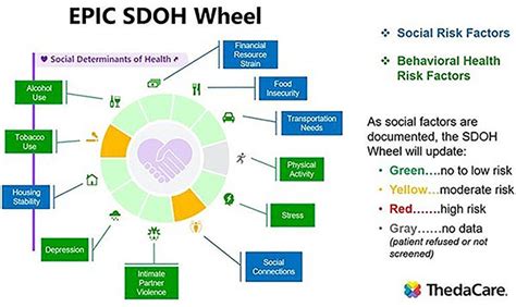 WHA - ThedaCare Launches Social Determinants of Health Screening