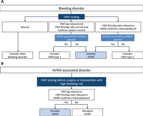 Diagnosis and treatment of acquired von Willebrand syndrome - Thrombosis Research