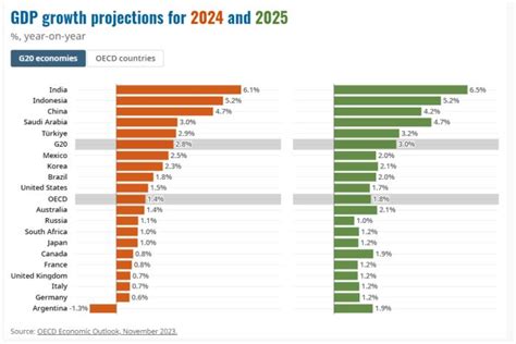 OECD economic outlook: A mild slowdown in 2024 and slightly improved growth in 2025 - Caribbean ...