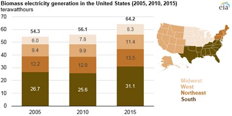 Southern states lead growth in biomass electricity generation - U.S ...