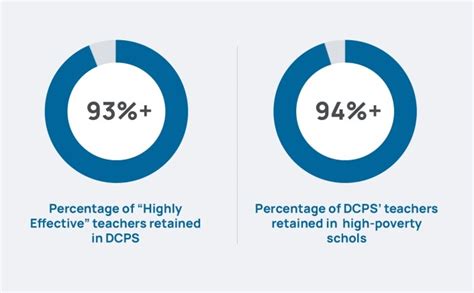 Teacher Career Development | DCPS